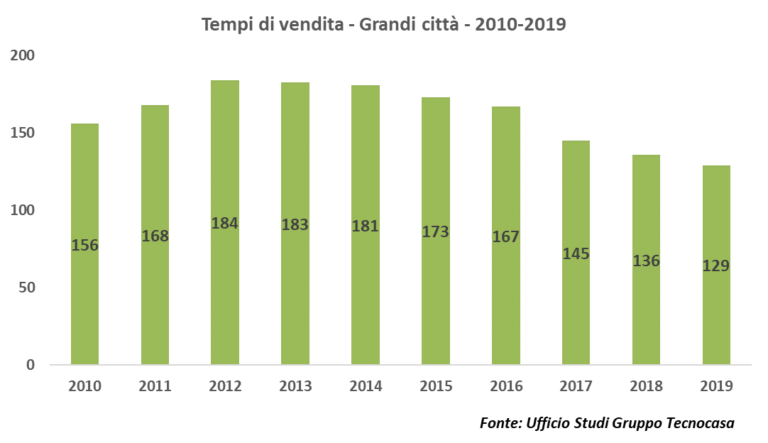 tempi vendita case città