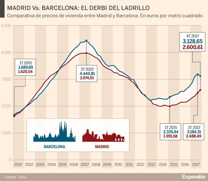 Comprar pisos Barcelona