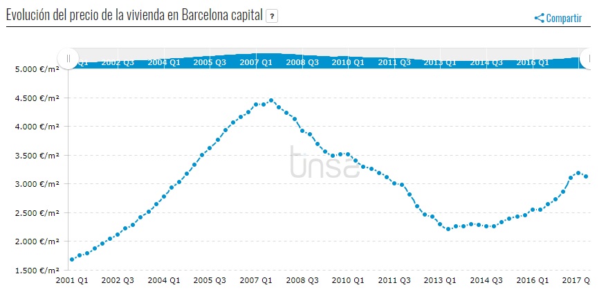 Comprar vivienda Barcelona