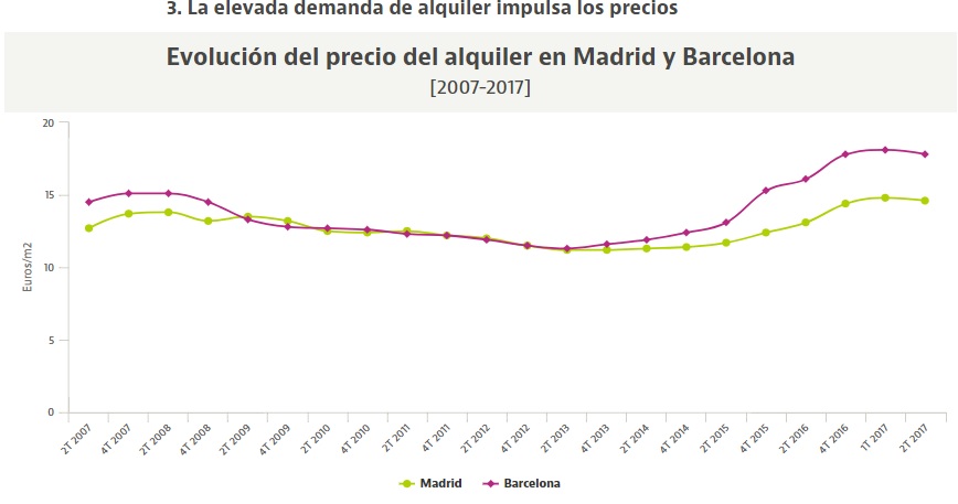 Alquileres barcelona