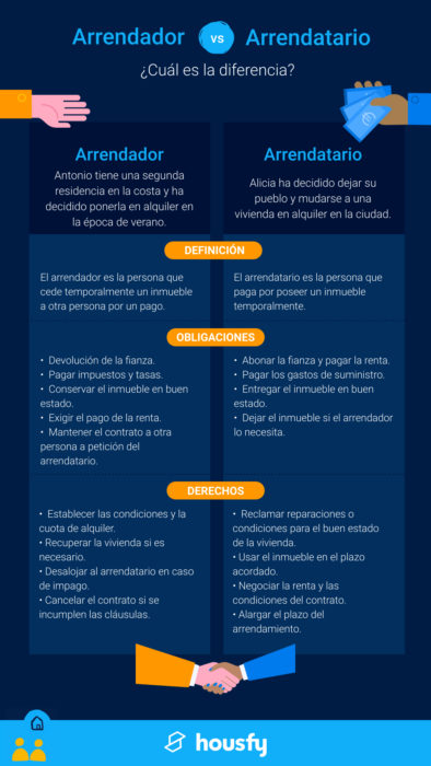 arrendador infografía diferencia de arrendador y arrendatario.