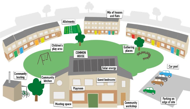 cohousing Fuente: Muhimu