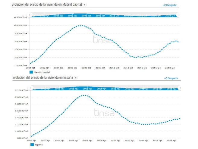 precio de la vivienda en Madrid