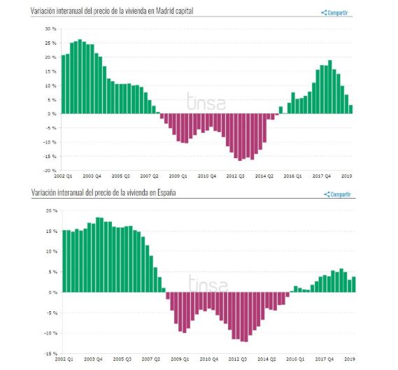 Precio de la vivienda en Madrid