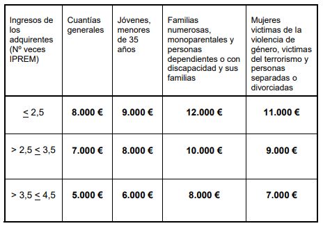 Ayudas compra vivienda