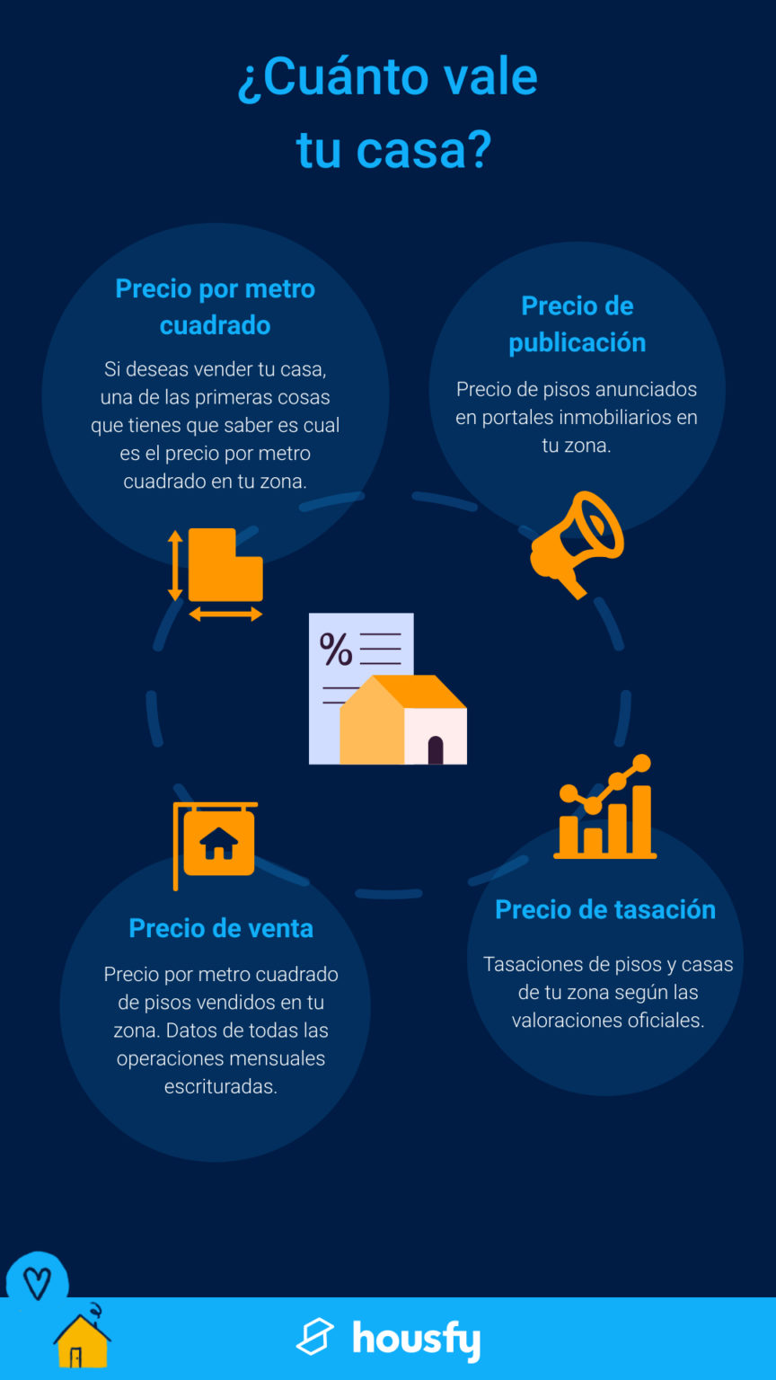 Calcular el precio de una vivienda online y gratis en pocos pasos Housfy