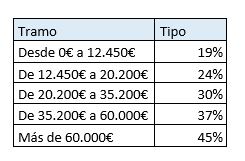Rescate Plan de pensiones