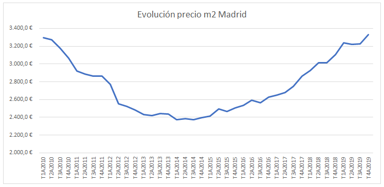 Evolución precio vivienda Madrid 2020