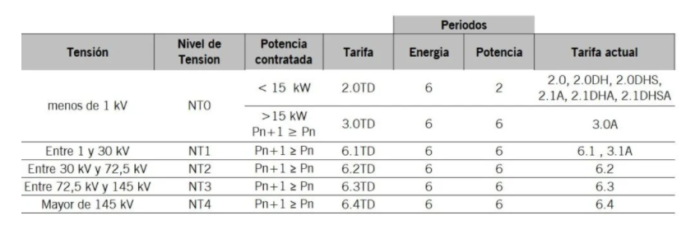 Esquema de nuevas tarifas propuestas por la CNMC