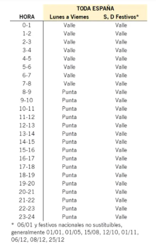 Discriminación horaria para potencia en el caso de la futura tarifa 2.0TD