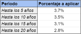 coeficientes de incremento plusvalia municipal barcelona